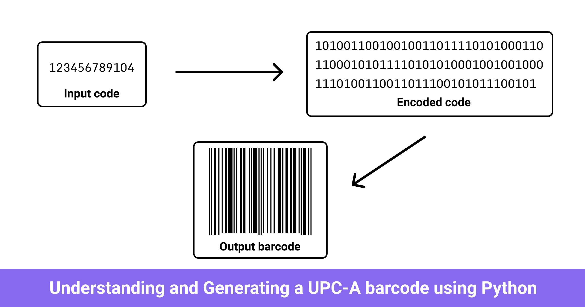 Rhythmic in spite of agenda Understanding and Generating a UPC-A barcode using Python - Yasoob Khalid
