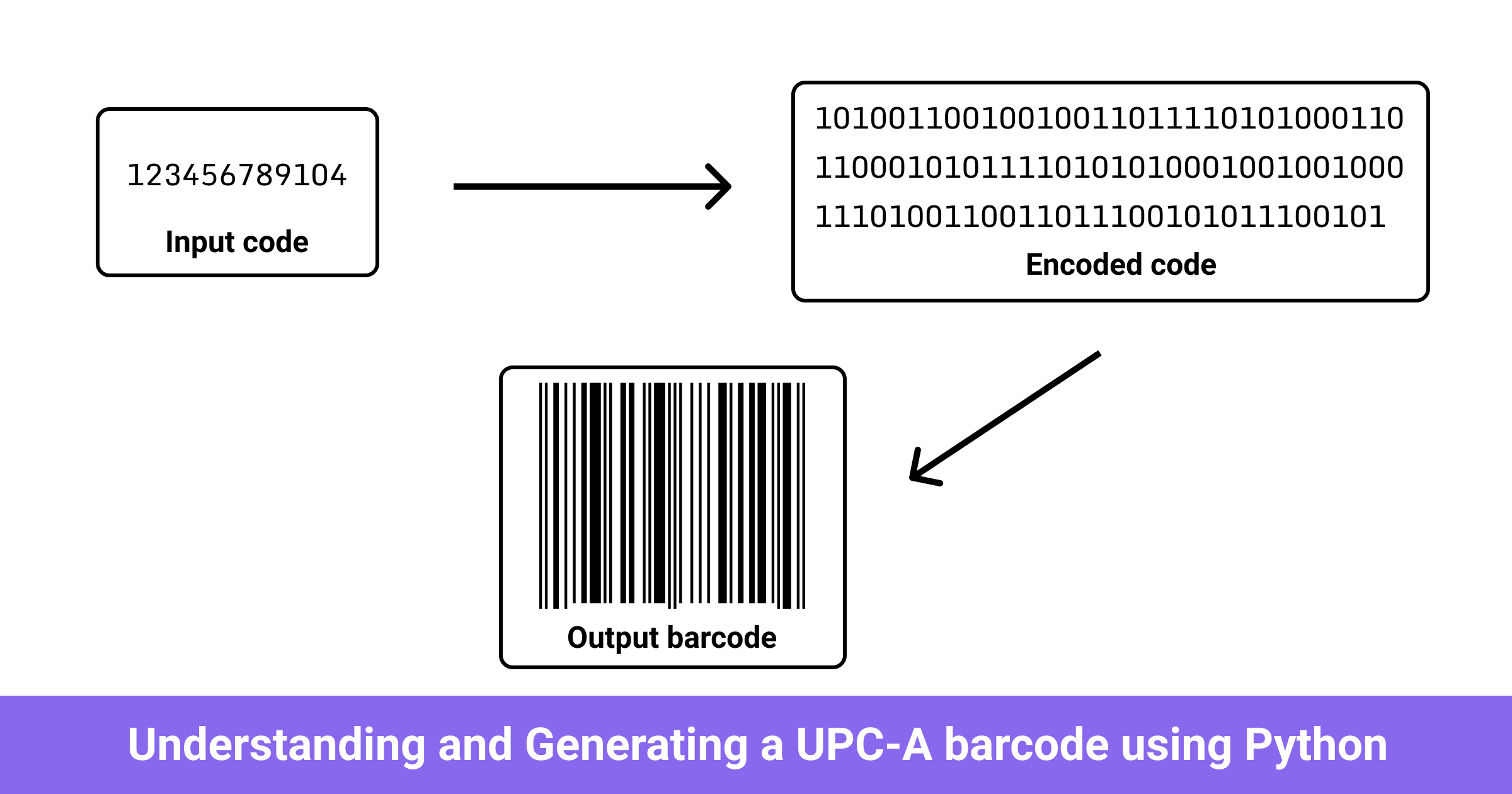 Understanding and Generating a UPC-A barcode Python - Yasoob Khalid