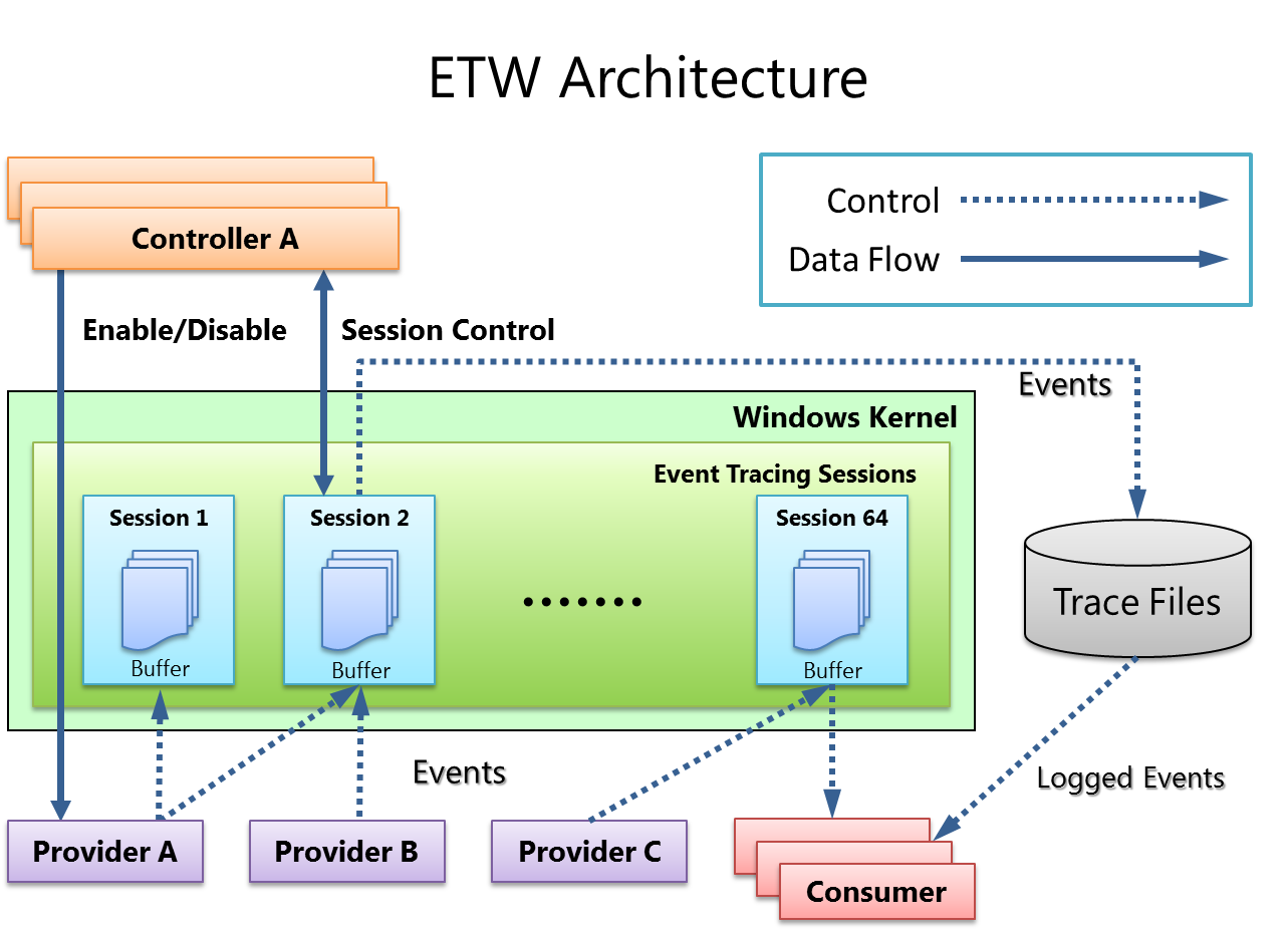 High-level architecture of ETW (Source: Microsoft)