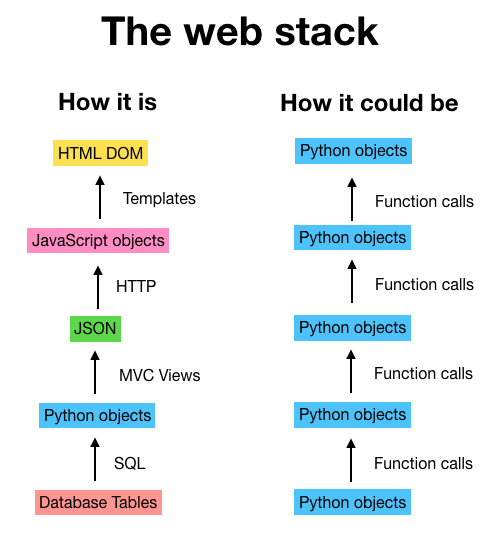 Web stacks